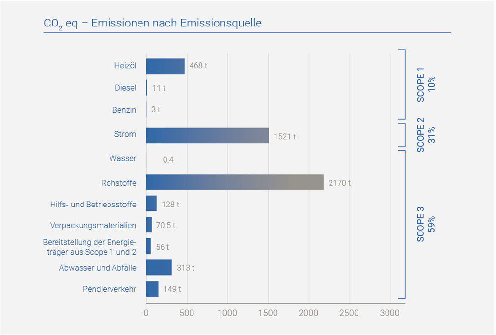 Emissionen nach Emissionsquelle